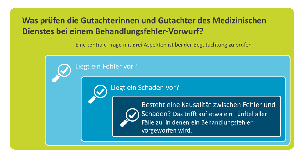 Bei einer Begutachtung zu der Frage: Liegt ein Behandlungsfehler vor? werden drei Aspekte gepr&uuml;ft.  Das Schaubild zeigt mit einer Verschachtelung die Abstufung des Volumens der Fallzahlen im Bereich Behandlungsfehlerbegutachtung.  Es visualisiert dabei die folgende Aussage: Bei allen vorliegenden F&auml;llen liegt in einer deutlich kleineren Menge ein Fehler  in der Behandlung vor. Aus dieser Menge wird gepr&uuml;ft, ob auch ein Schaden voerliegt. Dann wird die Kausalit&auml;t zwischen Fehler  und Schaden gepr&uuml;ft. Dies trifft auf etwa ein F&uuml;nftel der F&auml;lle zu, in denen eine Behandlungsfehler vorgeworfen wird.