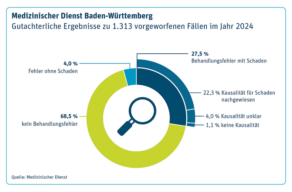 Im Jahr 2024 wurden in Baden-Württemberg in 1313 Fällen Gutachten zu Behandlungsfehler-Vorwürfen durch den Medizinische Dienst Baden-Württemberg auftragsgemäß angefertigt. Bei jedem vierten bis fünften Gutachten (27,5 Prozent) wurde ein Schaden in Zusammenhang mit einem gutachtlich bestätigten Behandlungsfehler festgestellt.  In diesen Fällen prüften die Gutachterinnen und Gutachter, ob der gesundheitliche Schaden auch auf den Behandlungsfehler zurückzuführen war.  Die Kausalität wurde 22,3 Prozent aller Begutachtungen bejaht. In 4,0 Prozent lag zwar ein Behandlungsfehler vor, jedoch war für die Patientin oder den Patienten kein Schaden entstanden. In nur wenigen Fällen blieb die Kausalität gänzlich unklar.