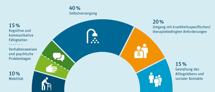 Grafik: Beim Erfassen des Pflegegrades werden sechs Lebensbereiche betrachtet und unterschiedlich gewichtet: Mobilität 10 %, kognitive und kommunikative Fähigkeiten/Verhaltensweisen und psychische Problemlagen 15 %, Selbstversorgung 40 %, Umgang mit krankheitsspezifischen/therapiebedingten Anforderungen 20 %, Gestaltung des Alltagslebens und sozialer Kontakte 15 % © Medizinischer Dienst Bund