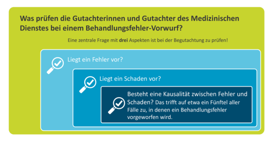 Gro&szlig;ansicht: Bei einer Begutachtung zu der Frage: Liegt ein Behandlungsfehler vor? werden drei Aspekte gepr&uuml;ft.  Das Schaubild zeigt mit einer Verschachtelung die Abstufung des Volumens der Fallzahlen im Bereich Behandlungsfehlerbegutachtung.  Es visualisiert dabei die folgende Aussage: Bei allen vorliegenden F&auml;llen liegt in einer deutlich kleineren Menge ein Fehler  in der Behandlung vor. Aus dieser Menge wird gepr&uuml;ft, ob auch ein Schaden voerliegt. Dann wird die Kausalit&auml;t zwischen Fehler  und Schaden gepr&uuml;ft. Dies trifft auf etwa ein F&uuml;nftel der F&auml;lle zu, in denen eine Behandlungsfehler vorgeworfen wird.