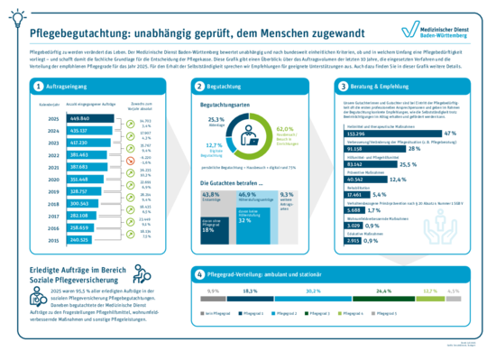 Gro&szlig;ansicht: Die Infografik des Medizinischen Dienstes Baden-W&uuml;rttemberg tr&auml;gt den Titel &bdquo;Pflegebegutachtung: unabh&auml;ngig gepr&uuml;ft, dem Menschen zugewandt&ldquo;. Sie gibt einen &Uuml;berblick &uuml;ber die Pflegebegutachtung im Kalenderjahr 2025 und ordnet die Ergebnisse in die Entwicklung der vergangenen zehn Jahre ein. Inhaltlich gliedert sich die Grafik in vier Themenbereiche: Auftragseingang, Begutachtung, Beratung und Empfehlung sowie Pflegegrad-Verteilung. Im Bereich Auftragseingang wird die Zahl der eingegangenen Auftr&auml;ge von 2015 bis 2025 dargestellt. Die Werte steigen &uuml;ber den gesamten Zeitraum deutlich an: 240.525 Auftr&auml;ge im Jahr 2015, 258.659 im Jahr 2016, 282.108 im Jahr 2017, 300.543 im Jahr 2018, 328.757 im Jahr 2019, 351.448 im Jahr 2020, 387.683 im Jahr 2021, 381.463 im Jahr 2022, 417.230 im Jahr 2023, 435.137 im Jahr 2024 und 449.840 im Jahr 2025. Zus&auml;tzlich zeigt die Grafik die j&auml;hrliche Ver&auml;nderung gegen&uuml;ber dem Vorjahr in absoluten Zahlen und in Prozent. F&uuml;r 2016 betr&auml;gt der Zuwachs 18.134 beziehungsweise 7,5 Prozent, f&uuml;r 2017 23.449 beziehungsweise 9,1 Prozent, f&uuml;r 2018 18.435 beziehungsweise 6,5 Prozent, f&uuml;r 2019 28.214 beziehungsweise 9,4 Prozent, f&uuml;r 2020 22.691 beziehungsweise 6,9 Prozent, f&uuml;r 2021 36.235 beziehungsweise 10,3 Prozent, f&uuml;r 2022 ein R&uuml;ckgang um 6.220 beziehungsweise minus 1,6 Prozent, f&uuml;r 2023 ein Anstieg um 35.767 beziehungsweise 9,4 Prozent, f&uuml;r 2024 ein Plus von 17.907 beziehungsweise 4,3 Prozent und f&uuml;r 2025 ein Plus von 14.703 beziehungsweise 3,4 Prozent.  Im Bereich Begutachtung werden die Begutachtungsarten und die Arten der Antr&auml;ge dargestellt. Die Begutachtungen verteilen sich auf 62,0 Prozent Hausbesuche oder Besuche in Einrichtungen, 12,7 Prozent digitale Begutachtungen und 25,3 Prozent Begutachtungen nach Aktenlage. Die Grafik hebt zus&auml;tzlich hervor, dass pers&ouml;nliche Begutachtungen, also Hausbesuche zusammen mit digitalen Begutachtungen, rund 75 Prozent ausmachen. Bei den Antragsarten entfallen 43,8 Prozent auf Erstantr&auml;ge, 46,9 Prozent auf H&ouml;herstufungsantr&auml;ge und 9,3 Prozent auf weitere Antragsarten. Erg&auml;nzend wird ausgewiesen, dass bei den Erstantr&auml;gen 18 Prozent ohne Pflegegrad bleiben und dass es bei 32 Prozent der H&ouml;herstufungsantr&auml;ge zu keiner H&ouml;herstufung kommt.  Ein weiterer Abschnitt der Grafik beschreibt die Rolle der Gutachterinnen und Gutachter. Dort wird erl&auml;utert, dass sie beim Eintritt von Pflegebed&uuml;rftigkeit oft die ersten professionellen Ansprechpersonen sind und im Rahmen der Begutachtung konkrete Empfehlungen geben, wie die Selbstst&auml;ndigkeit trotz Beeintr&auml;chtigungen im Alltag erhalten und gef&ouml;rdert werden kann. Anschlie&szlig;end werden die ausgesprochenen Beratungen und Empfehlungen zahlenm&auml;&szlig;ig aufgef&uuml;hrt. Am h&auml;ufigsten betreffen sie Heilmittel und therapeutische Ma&szlig;nahmen mit 153.296 Empfehlungen, entsprechend 47 Prozent. Es folgen Empfehlungen zur Verbesserung oder Ver&auml;nderung der Pflegesituation, zum Beispiel Pflegeberatung, mit 91.158 F&auml;llen oder 28 Prozent. Danach kommen Hilfsmittel- und Pflegehilfsmittel mit 83.142 Empfehlungen beziehungsweise 25,5 Prozent. Pr&auml;ventive Ma&szlig;nahmen werden mit 40.542 Empfehlungen genannt, das entspricht 12,4 Prozent. Empfehlungen zur Rehabilitation erreichen 17.461 F&auml;lle oder 5,4 Prozent. Verhaltensbezogene Prim&auml;rpr&auml;vention nach &sect; 20 Absatz 4 Nummer 1 SGB V wird mit 5.688 Empfehlungen beziehungsweise 1,7 Prozent ausgewiesen. Wohnumfeldverbessernde Ma&szlig;nahmen liegen bei 3.029 F&auml;llen oder 0,9 Prozent, edukative Ma&szlig;nahmen bei 2.915 F&auml;llen, ebenfalls 0,9 Prozent.  Im Abschnitt Pflegegrad-Verteilung: ambulant und station&auml;r zeigt die Grafik, wie sich die Ergebnisse der Pflegebegutachtungen 2025 auf die Pflegegrade verteilen. 9,9 Prozent der begutachteten Personen erhalten keinen Pflegegrad. 18,3 Prozent entfallen auf Pflegegrad 1, 30,2 Prozent auf Pflegegrad 2, 24,4 Prozent auf Pflegegrad 3, 12,7 Prozent auf Pflegegrad 4 und 4,5 Prozent auf Pflegegrad 5. Dar&uuml;ber hinaus wird erl&auml;utert, dass 95,5 Prozent aller erledigten Auftr&auml;ge in der sozialen Pflegeversicherung im Jahr 2025 Pflegebegutachtungen waren. Daneben begutachtete der Medizinische Dienst auch Auftr&auml;ge zu Pflegehilfsmitteln, wohnumfeldverbessernden Ma&szlig;nahmen und sonstigen Pflegeleistungen.  Am Ende der Grafik steht der Hinweis &bdquo;Stand: Juli 2026&ldquo;, gestaltet wurde die Grafik von Straub&Straub, Stuttgart. 