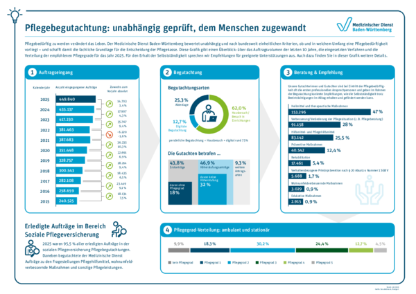 Die Infografik des Medizinischen Dienstes Baden-W&uuml;rttemberg tr&auml;gt den Titel &bdquo;Pflegebegutachtung: unabh&auml;ngig gepr&uuml;ft, dem Menschen zugewandt&ldquo;. Sie gibt einen &Uuml;berblick &uuml;ber die Pflegebegutachtung im Kalenderjahr 2025 und ordnet die Ergebnisse in die Entwicklung der vergangenen zehn Jahre ein. Inhaltlich gliedert sich die Grafik in vier Themenbereiche: Auftragseingang, Begutachtung, Beratung und Empfehlung sowie Pflegegrad-Verteilung. Im Bereich Auftragseingang wird die Zahl der eingegangenen Auftr&auml;ge von 2015 bis 2025 dargestellt. Die Werte steigen &uuml;ber den gesamten Zeitraum deutlich an: 240.525 Auftr&auml;ge im Jahr 2015, 258.659 im Jahr 2016, 282.108 im Jahr 2017, 300.543 im Jahr 2018, 328.757 im Jahr 2019, 351.448 im Jahr 2020, 387.683 im Jahr 2021, 381.463 im Jahr 2022, 417.230 im Jahr 2023, 435.137 im Jahr 2024 und 449.840 im Jahr 2025. Zus&auml;tzlich zeigt die Grafik die j&auml;hrliche Ver&auml;nderung gegen&uuml;ber dem Vorjahr in absoluten Zahlen und in Prozent. F&uuml;r 2016 betr&auml;gt der Zuwachs 18.134 beziehungsweise 7,5 Prozent, f&uuml;r 2017 23.449 beziehungsweise 9,1 Prozent, f&uuml;r 2018 18.435 beziehungsweise 6,5 Prozent, f&uuml;r 2019 28.214 beziehungsweise 9,4 Prozent, f&uuml;r 2020 22.691 beziehungsweise 6,9 Prozent, f&uuml;r 2021 36.235 beziehungsweise 10,3 Prozent, f&uuml;r 2022 ein R&uuml;ckgang um 6.220 beziehungsweise minus 1,6 Prozent, f&uuml;r 2023 ein Anstieg um 35.767 beziehungsweise 9,4 Prozent, f&uuml;r 2024 ein Plus von 17.907 beziehungsweise 4,3 Prozent und f&uuml;r 2025 ein Plus von 14.703 beziehungsweise 3,4 Prozent.  Im Bereich Begutachtung werden die Begutachtungsarten und die Arten der Antr&auml;ge dargestellt. Die Begutachtungen verteilen sich auf 62,0 Prozent Hausbesuche oder Besuche in Einrichtungen, 12,7 Prozent digitale Begutachtungen und 25,3 Prozent Begutachtungen nach Aktenlage. Die Grafik hebt zus&auml;tzlich hervor, dass pers&ouml;nliche Begutachtungen, also Hausbesuche zusammen mit digitalen Begutachtungen, rund 75 Prozent ausmachen. Bei den Antragsarten entfallen 43,8 Prozent auf Erstantr&auml;ge, 46,9 Prozent auf H&ouml;herstufungsantr&auml;ge und 9,3 Prozent auf weitere Antragsarten. Erg&auml;nzend wird ausgewiesen, dass bei den Erstantr&auml;gen 18 Prozent ohne Pflegegrad bleiben und dass es bei 32 Prozent der H&ouml;herstufungsantr&auml;ge zu keiner H&ouml;herstufung kommt.  Ein weiterer Abschnitt der Grafik beschreibt die Rolle der Gutachterinnen und Gutachter. Dort wird erl&auml;utert, dass sie beim Eintritt von Pflegebed&uuml;rftigkeit oft die ersten professionellen Ansprechpersonen sind und im Rahmen der Begutachtung konkrete Empfehlungen geben, wie die Selbstst&auml;ndigkeit trotz Beeintr&auml;chtigungen im Alltag erhalten und gef&ouml;rdert werden kann. Anschlie&szlig;end werden die ausgesprochenen Beratungen und Empfehlungen zahlenm&auml;&szlig;ig aufgef&uuml;hrt. Am h&auml;ufigsten betreffen sie Heilmittel und therapeutische Ma&szlig;nahmen mit 153.296 Empfehlungen, entsprechend 47 Prozent. Es folgen Empfehlungen zur Verbesserung oder Ver&auml;nderung der Pflegesituation, zum Beispiel Pflegeberatung, mit 91.158 F&auml;llen oder 28 Prozent. Danach kommen Hilfsmittel- und Pflegehilfsmittel mit 83.142 Empfehlungen beziehungsweise 25,5 Prozent. Pr&auml;ventive Ma&szlig;nahmen werden mit 40.542 Empfehlungen genannt, das entspricht 12,4 Prozent. Empfehlungen zur Rehabilitation erreichen 17.461 F&auml;lle oder 5,4 Prozent. Verhaltensbezogene Prim&auml;rpr&auml;vention nach &sect; 20 Absatz 4 Nummer 1 SGB V wird mit 5.688 Empfehlungen beziehungsweise 1,7 Prozent ausgewiesen. Wohnumfeldverbessernde Ma&szlig;nahmen liegen bei 3.029 F&auml;llen oder 0,9 Prozent, edukative Ma&szlig;nahmen bei 2.915 F&auml;llen, ebenfalls 0,9 Prozent.  Im Abschnitt Pflegegrad-Verteilung: ambulant und station&auml;r zeigt die Grafik, wie sich die Ergebnisse der Pflegebegutachtungen 2025 auf die Pflegegrade verteilen. 9,9 Prozent der begutachteten Personen erhalten keinen Pflegegrad. 18,3 Prozent entfallen auf Pflegegrad 1, 30,2 Prozent auf Pflegegrad 2, 24,4 Prozent auf Pflegegrad 3, 12,7 Prozent auf Pflegegrad 4 und 4,5 Prozent auf Pflegegrad 5. Dar&uuml;ber hinaus wird erl&auml;utert, dass 95,5 Prozent aller erledigten Auftr&auml;ge in der sozialen Pflegeversicherung im Jahr 2025 Pflegebegutachtungen waren. Daneben begutachtete der Medizinische Dienst auch Auftr&auml;ge zu Pflegehilfsmitteln, wohnumfeldverbessernden Ma&szlig;nahmen und sonstigen Pflegeleistungen.  Am Ende der Grafik steht der Hinweis &bdquo;Stand: Juli 2026&ldquo;, gestaltet wurde die Grafik von Straub&Straub, Stuttgart. 