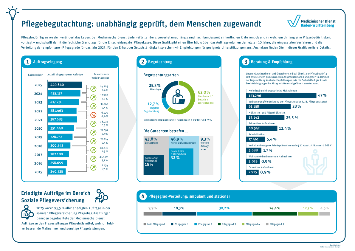 Die Infografik des Medizinischen Dienstes Baden-W&uuml;rttemberg tr&auml;gt den Titel &bdquo;Pflegebegutachtung: unabh&auml;ngig gepr&uuml;ft, dem Menschen zugewandt&ldquo;. Sie gibt einen &Uuml;berblick &uuml;ber die Pflegebegutachtung im Kalenderjahr 2025 und ordnet die Ergebnisse in die Entwicklung der vergangenen zehn Jahre ein. Inhaltlich gliedert sich die Grafik in vier Themenbereiche: Auftragseingang, Begutachtung, Beratung und Empfehlung sowie Pflegegrad-Verteilung. Im Bereich Auftragseingang wird die Zahl der eingegangenen Auftr&auml;ge von 2015 bis 2025 dargestellt. Die Werte steigen &uuml;ber den gesamten Zeitraum deutlich an: 240.525 Auftr&auml;ge im Jahr 2015, 258.659 im Jahr 2016, 282.108 im Jahr 2017, 300.543 im Jahr 2018, 328.757 im Jahr 2019, 351.448 im Jahr 2020, 387.683 im Jahr 2021, 381.463 im Jahr 2022, 417.230 im Jahr 2023, 435.137 im Jahr 2024 und 449.840 im Jahr 2025. Zus&auml;tzlich zeigt die Grafik die j&auml;hrliche Ver&auml;nderung gegen&uuml;ber dem Vorjahr in absoluten Zahlen und in Prozent. F&uuml;r 2016 betr&auml;gt der Zuwachs 18.134 beziehungsweise 7,5 Prozent, f&uuml;r 2017 23.449 beziehungsweise 9,1 Prozent, f&uuml;r 2018 18.435 beziehungsweise 6,5 Prozent, f&uuml;r 2019 28.214 beziehungsweise 9,4 Prozent, f&uuml;r 2020 22.691 beziehungsweise 6,9 Prozent, f&uuml;r 2021 36.235 beziehungsweise 10,3 Prozent, f&uuml;r 2022 ein R&uuml;ckgang um 6.220 beziehungsweise minus 1,6 Prozent, f&uuml;r 2023 ein Anstieg um 35.767 beziehungsweise 9,4 Prozent, f&uuml;r 2024 ein Plus von 17.907 beziehungsweise 4,3 Prozent und f&uuml;r 2025 ein Plus von 14.703 beziehungsweise 3,4 Prozent.  Im Bereich Begutachtung werden die Begutachtungsarten und die Arten der Antr&auml;ge dargestellt. Die Begutachtungen verteilen sich auf 62,0 Prozent Hausbesuche oder Besuche in Einrichtungen, 12,7 Prozent digitale Begutachtungen und 25,3 Prozent Begutachtungen nach Aktenlage. Die Grafik hebt zus&auml;tzlich hervor, dass pers&ouml;nliche Begutachtungen, also Hausbesuche zusammen mit digitalen Begutachtungen, rund 75 Prozent ausmachen. Bei den Antragsarten entfallen 43,8 Prozent auf Erstantr&auml;ge, 46,9 Prozent auf H&ouml;herstufungsantr&auml;ge und 9,3 Prozent auf weitere Antragsarten. Erg&auml;nzend wird ausgewiesen, dass bei den Erstantr&auml;gen 18 Prozent ohne Pflegegrad bleiben und dass es bei 32 Prozent der H&ouml;herstufungsantr&auml;ge zu keiner H&ouml;herstufung kommt.  Ein weiterer Abschnitt der Grafik beschreibt die Rolle der Gutachterinnen und Gutachter. Dort wird erl&auml;utert, dass sie beim Eintritt von Pflegebed&uuml;rftigkeit oft die ersten professionellen Ansprechpersonen sind und im Rahmen der Begutachtung konkrete Empfehlungen geben, wie die Selbstst&auml;ndigkeit trotz Beeintr&auml;chtigungen im Alltag erhalten und gef&ouml;rdert werden kann. Anschlie&szlig;end werden die ausgesprochenen Beratungen und Empfehlungen zahlenm&auml;&szlig;ig aufgef&uuml;hrt. Am h&auml;ufigsten betreffen sie Heilmittel und therapeutische Ma&szlig;nahmen mit 153.296 Empfehlungen, entsprechend 47 Prozent. Es folgen Empfehlungen zur Verbesserung oder Ver&auml;nderung der Pflegesituation, zum Beispiel Pflegeberatung, mit 91.158 F&auml;llen oder 28 Prozent. Danach kommen Hilfsmittel- und Pflegehilfsmittel mit 83.142 Empfehlungen beziehungsweise 25,5 Prozent. Pr&auml;ventive Ma&szlig;nahmen werden mit 40.542 Empfehlungen genannt, das entspricht 12,4 Prozent. Empfehlungen zur Rehabilitation erreichen 17.461 F&auml;lle oder 5,4 Prozent. Verhaltensbezogene Prim&auml;rpr&auml;vention nach &sect; 20 Absatz 4 Nummer 1 SGB V wird mit 5.688 Empfehlungen beziehungsweise 1,7 Prozent ausgewiesen. Wohnumfeldverbessernde Ma&szlig;nahmen liegen bei 3.029 F&auml;llen oder 0,9 Prozent, edukative Ma&szlig;nahmen bei 2.915 F&auml;llen, ebenfalls 0,9 Prozent.  Im Abschnitt Pflegegrad-Verteilung: ambulant und station&auml;r zeigt die Grafik, wie sich die Ergebnisse der Pflegebegutachtungen 2025 auf die Pflegegrade verteilen. 9,9 Prozent der begutachteten Personen erhalten keinen Pflegegrad. 18,3 Prozent entfallen auf Pflegegrad 1, 30,2 Prozent auf Pflegegrad 2, 24,4 Prozent auf Pflegegrad 3, 12,7 Prozent auf Pflegegrad 4 und 4,5 Prozent auf Pflegegrad 5. Dar&uuml;ber hinaus wird erl&auml;utert, dass 95,5 Prozent aller erledigten Auftr&auml;ge in der sozialen Pflegeversicherung im Jahr 2025 Pflegebegutachtungen waren. Daneben begutachtete der Medizinische Dienst auch Auftr&auml;ge zu Pflegehilfsmitteln, wohnumfeldverbessernden Ma&szlig;nahmen und sonstigen Pflegeleistungen.  Am Ende der Grafik steht der Hinweis &bdquo;Stand: Juli 2026&ldquo;, gestaltet wurde die Grafik von Straub&Straub, Stuttgart. 