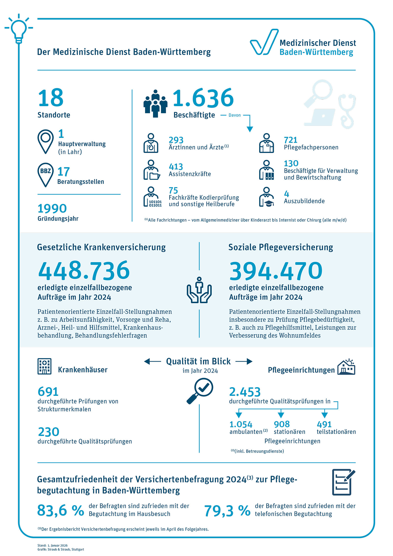 Gro&szlig;ansicht: Der Grafikinhalt wird im nebenstehenden Text wiedergegeben